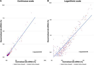 Evaluation of a Decentralized Donor-Derived Cell-Free DNA Assay for Kidney Allograft Rejection Monitoring